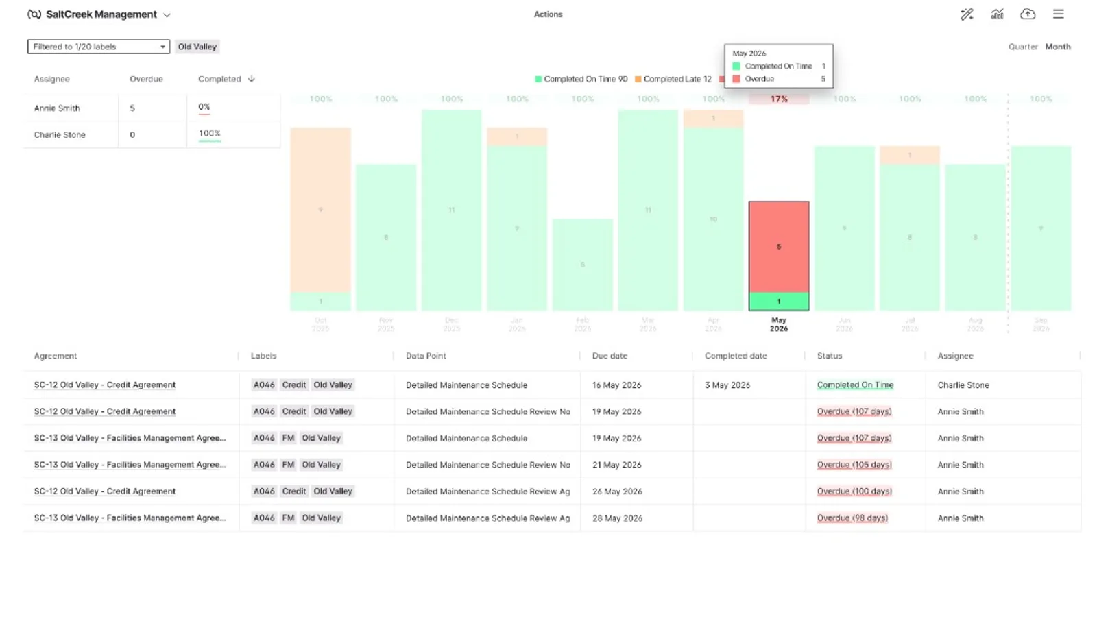 The Actions report, on-time compliance by person and by month